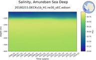 Time series of Amundsen Sea Deep Salinity vs depth